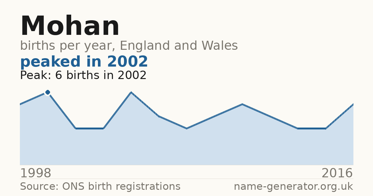 Chart: babies named Mohan per year in England and Wales, 1998 to 2016, peaking at about 6 in 2002