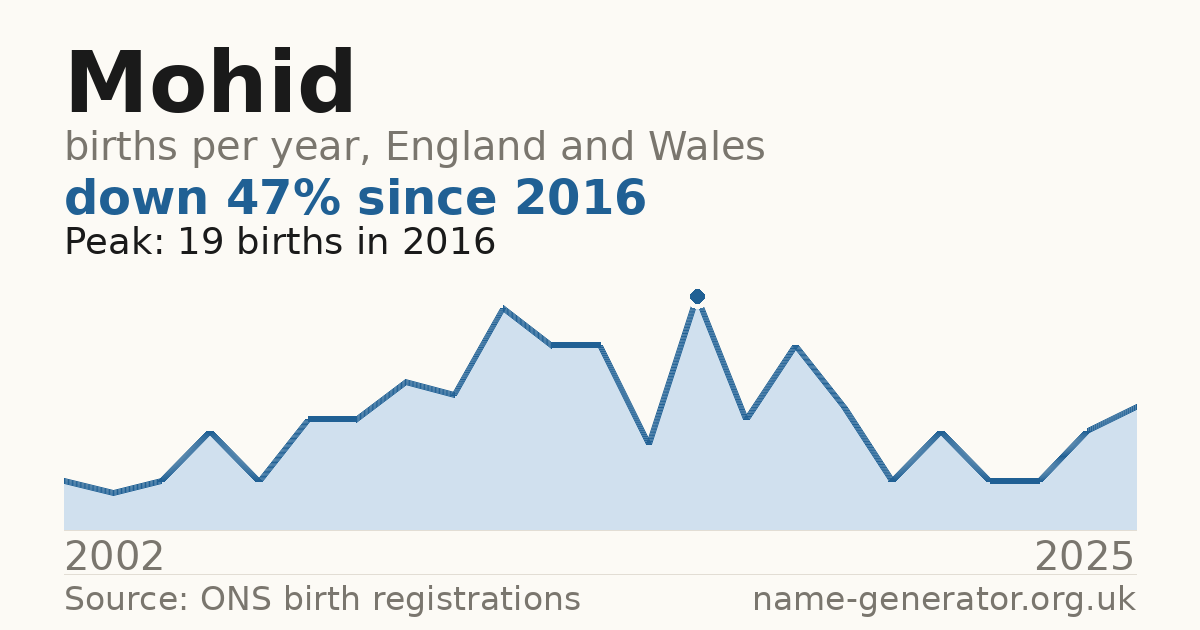 Chart: babies named Mohid per year in England and Wales, 2002 to 2025, peaking at about 19 in 2016