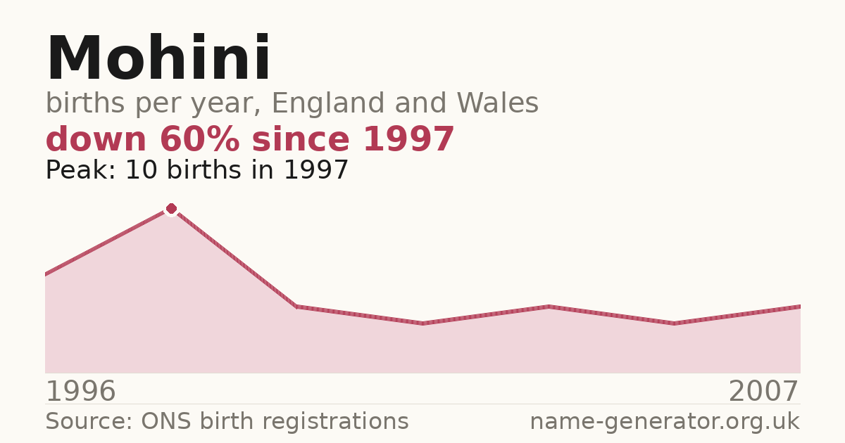 Chart: babies named Mohini per year in England and Wales, 1996 to 2007, peaking at about 10 in 1997