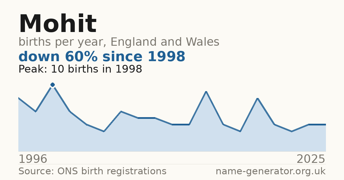 Chart: babies named Mohit per year in England and Wales, 1996 to 2025, peaking at about 10 in 1998