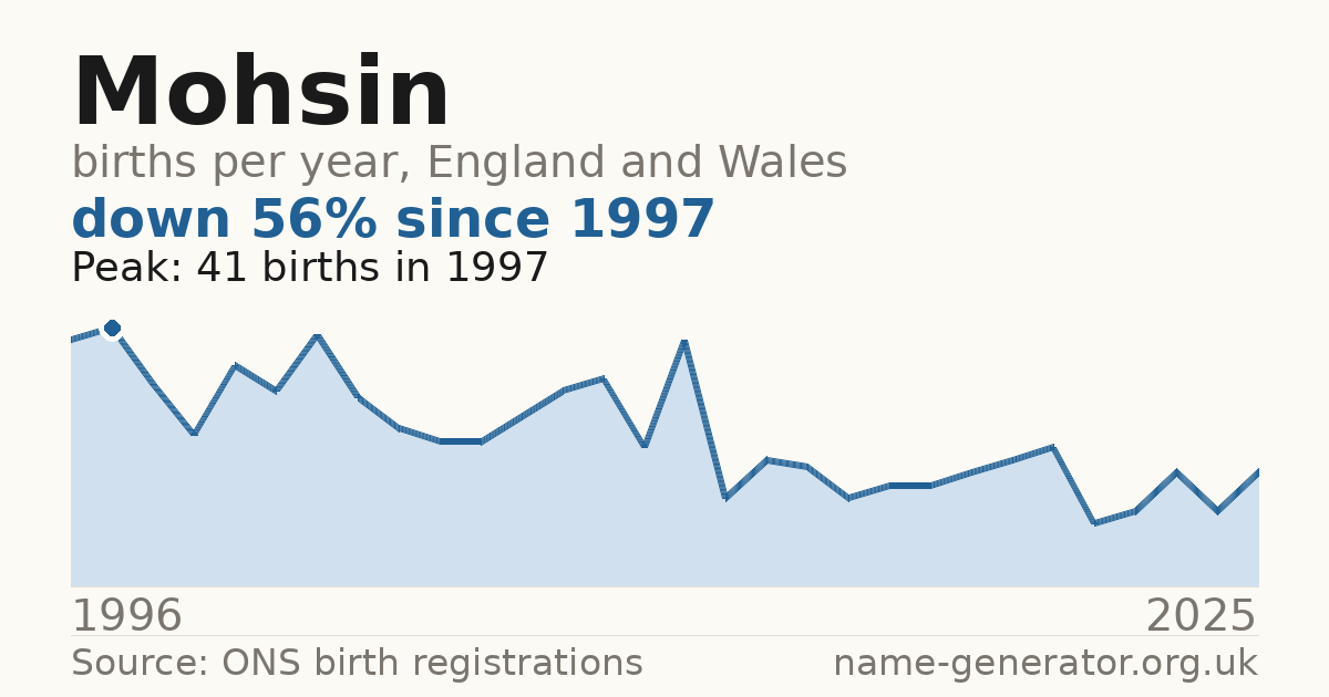Chart: babies named Mohsin per year in England and Wales, 1996 to 2025, peaking at about 41 in 1997