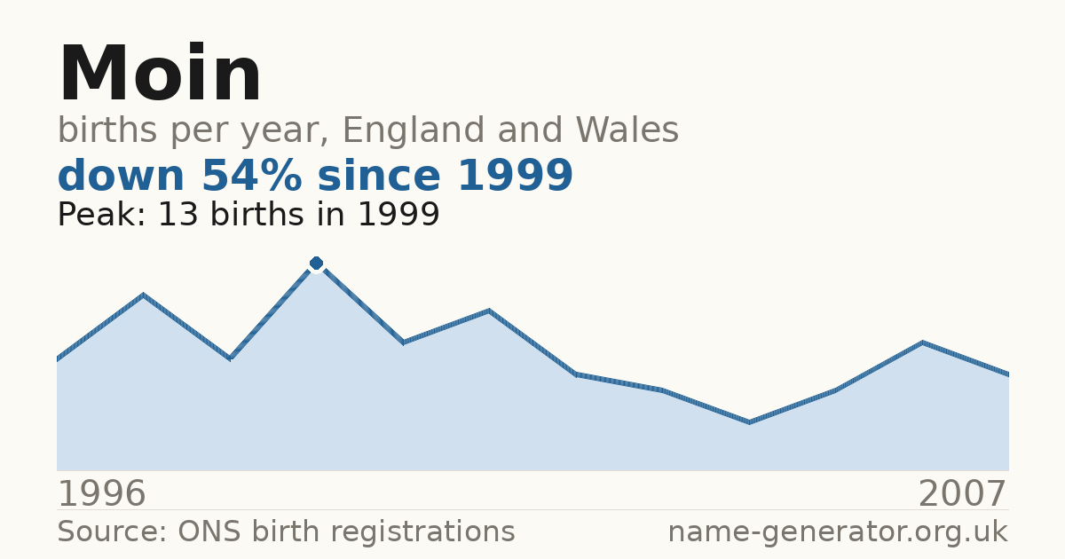Chart: babies named Moin per year in England and Wales, 1996 to 2007, peaking at about 13 in 1999