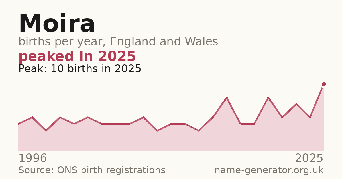 Chart: babies named Moira per year in England and Wales, 1996 to 2025, peaking at about 10 in 2025