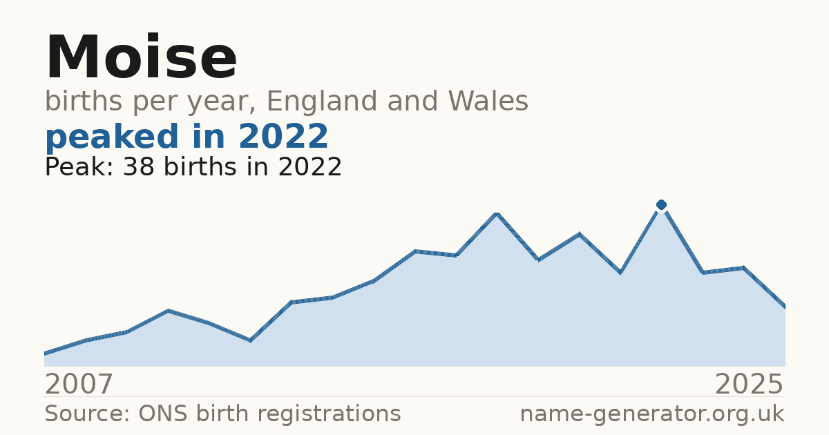 Chart: babies named Moise per year in England and Wales, 2007 to 2025, peaking at about 38 in 2022