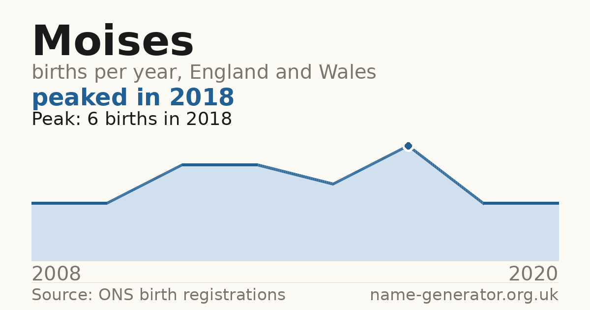 Chart: babies named Moises per year in England and Wales, 2008 to 2020, peaking at about 6 in 2018
