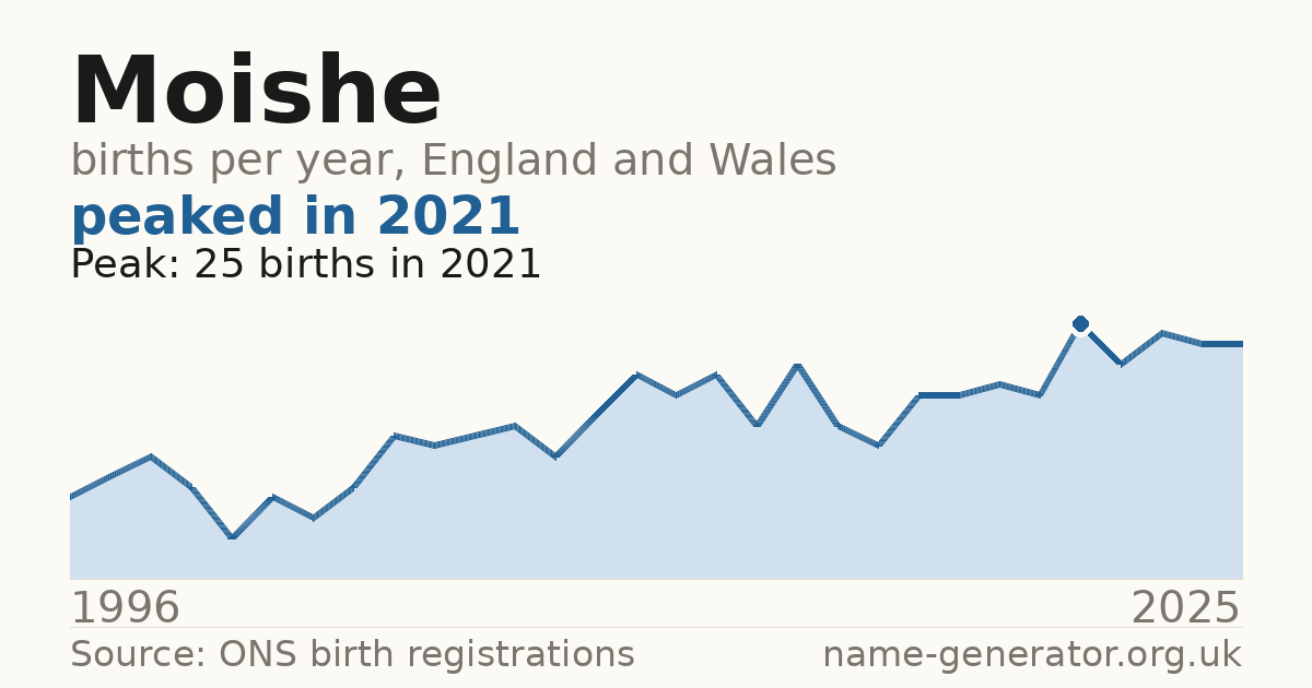 Chart: babies named Moishe per year in England and Wales, 1996 to 2025, peaking at about 25 in 2021