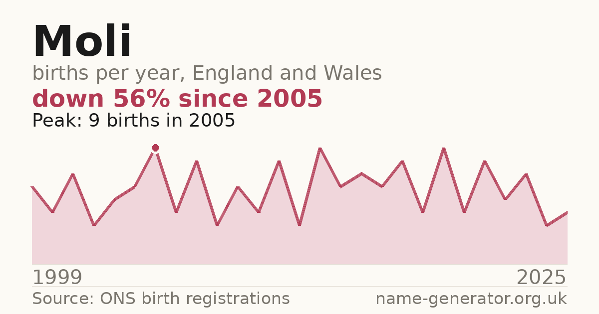 Chart: babies named Moli per year in England and Wales, 1999 to 2025, peaking at about 9 in 2005