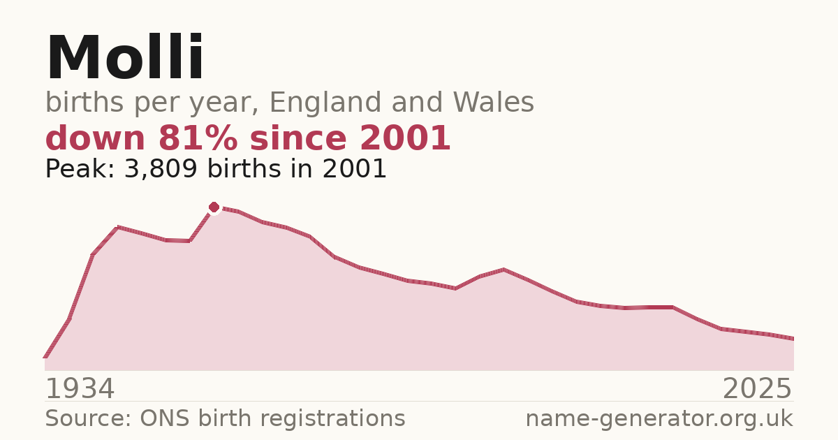 Chart: babies named Molli per year in England and Wales, 1934 to 2025, peaking at about 3,809 in 2001