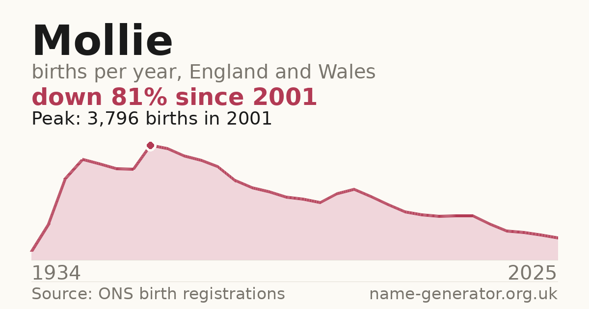 Chart: babies named Mollie per year in England and Wales, 1934 to 2025, peaking at about 3,796 in 2001