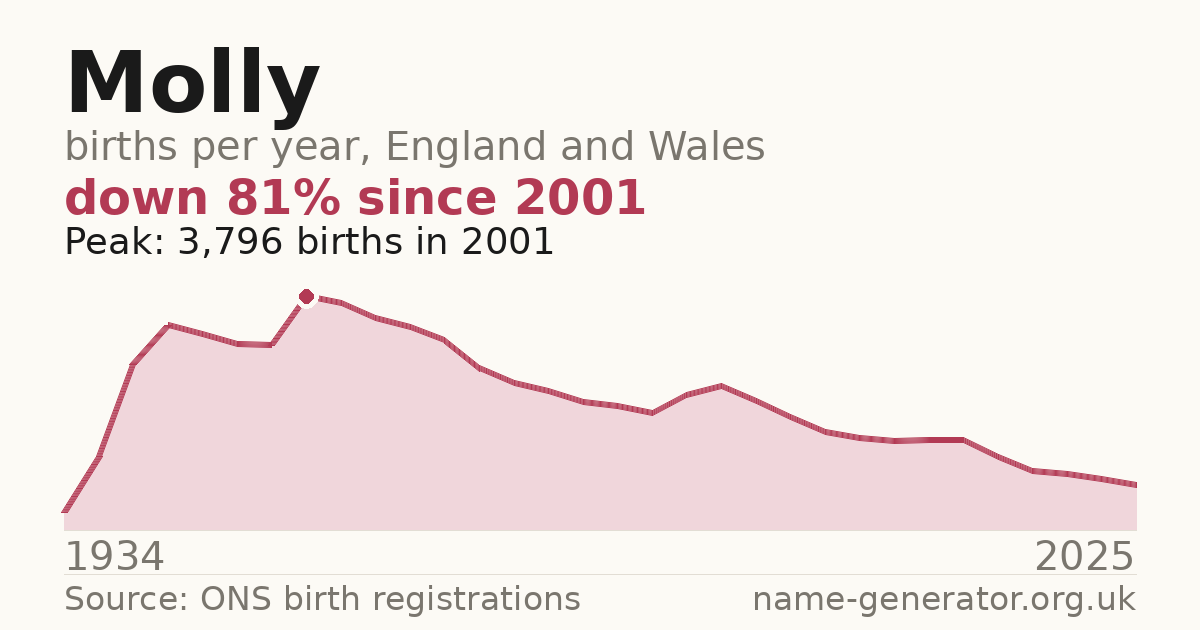 Chart: babies named Molly per year in England and Wales, 1934 to 2025, peaking at about 3,796 in 2001