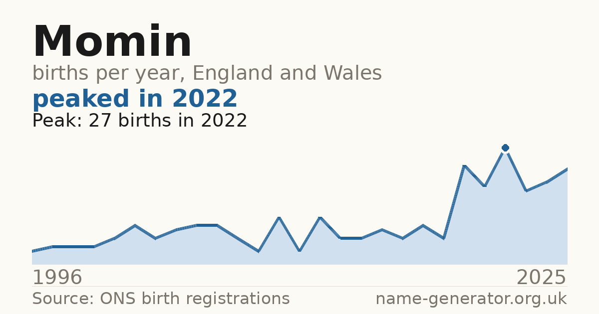 Chart: babies named Momin per year in England and Wales, 1996 to 2025, peaking at about 27 in 2022
