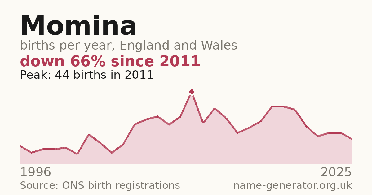 Chart: babies named Momina per year in England and Wales, 1996 to 2025, peaking at about 44 in 2011