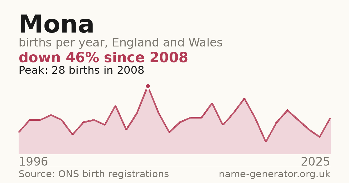 Chart: babies named Mona per year in England and Wales, 1996 to 2025, peaking at about 28 in 2008