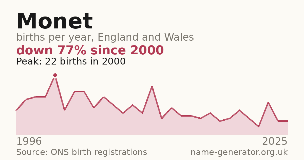 Chart: babies named Monet per year in England and Wales, 1996 to 2025, peaking at about 22 in 2000