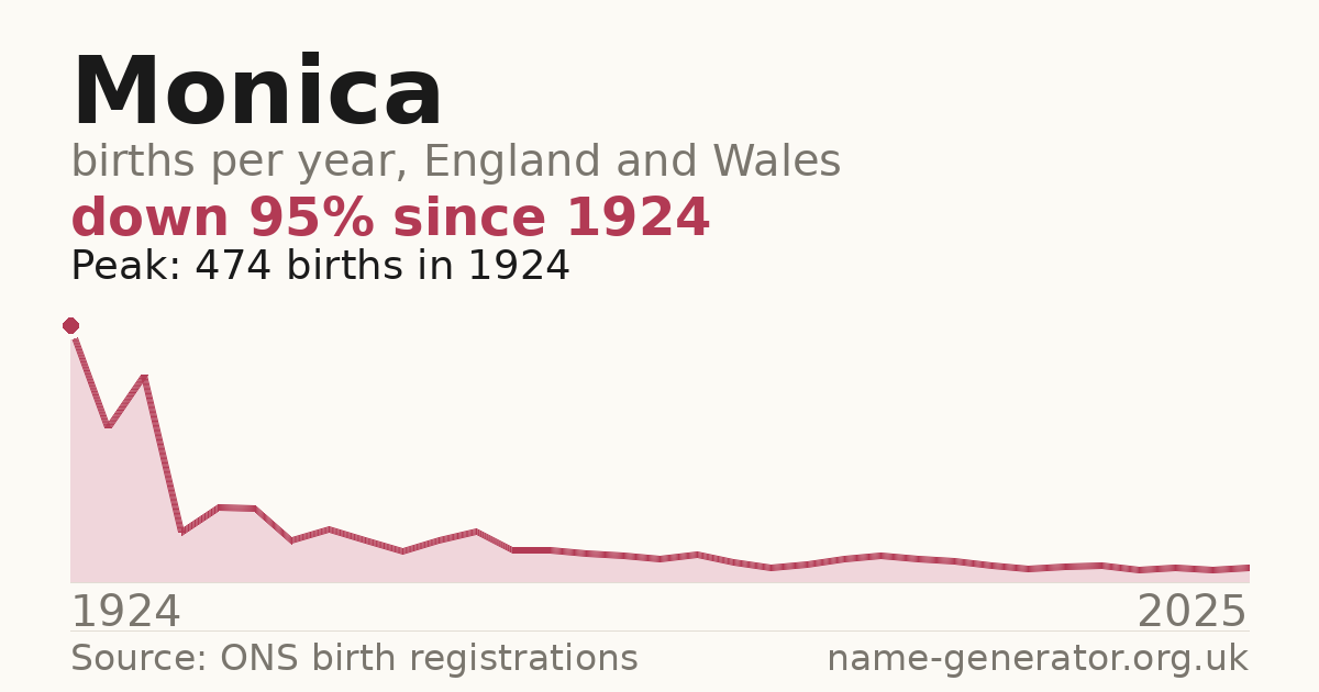 Chart: babies named Monica per year in England and Wales, 1924 to 2025, peaking at about 474 in 1924