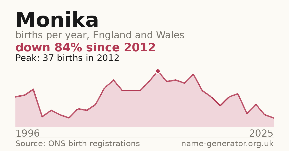 Chart: babies named Monika per year in England and Wales, 1996 to 2025, peaking at about 37 in 2012