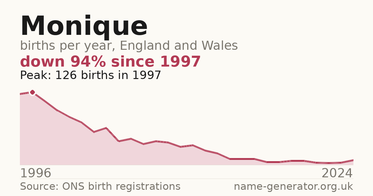 Chart: babies named Monique per year in England and Wales, 1996 to 2024, peaking at about 126 in 1997
