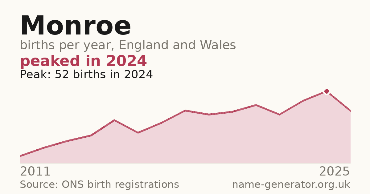 Chart: babies named Monroe per year in England and Wales, 2011 to 2025, peaking at about 52 in 2024