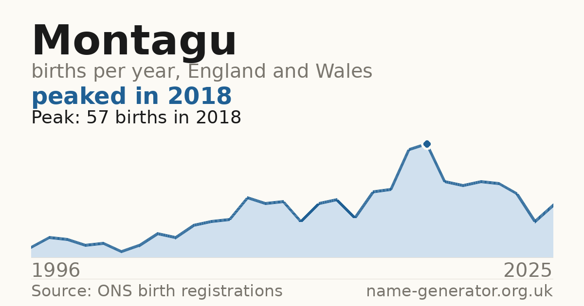 Chart: babies named Montagu per year in England and Wales, 1996 to 2025, peaking at about 57 in 2018