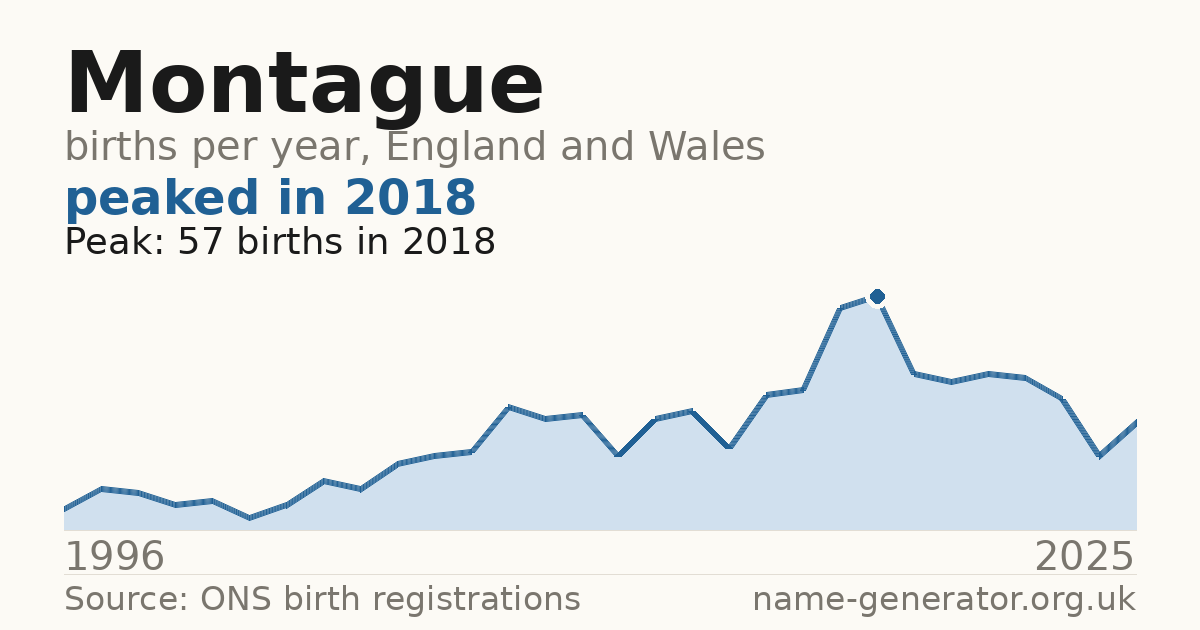 Chart: babies named Montague per year in England and Wales, 1996 to 2025, peaking at about 57 in 2018