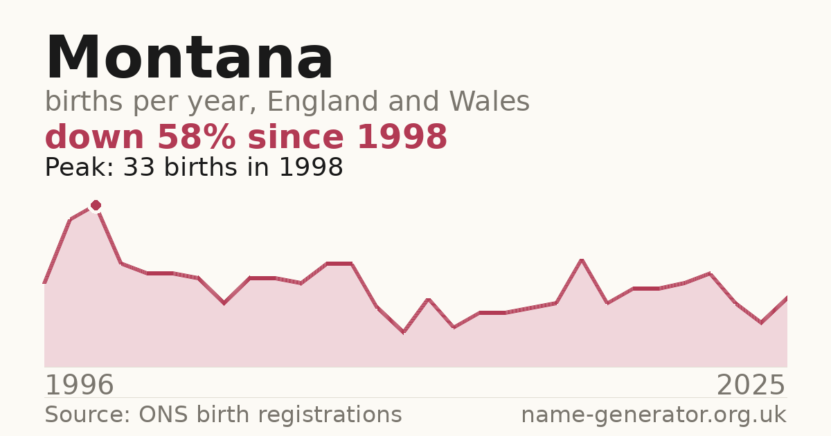 Chart: babies named Montana per year in England and Wales, 1996 to 2025, peaking at about 33 in 1998