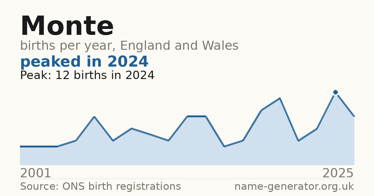Chart: babies named Monte per year in England and Wales, 1996 to 2025, peaking at about 127 in 2017