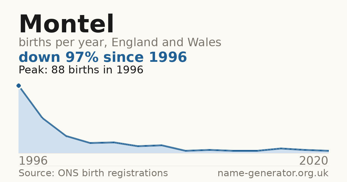 Chart: babies named Montel per year in England and Wales, 1996 to 2020, peaking at about 88 in 1996