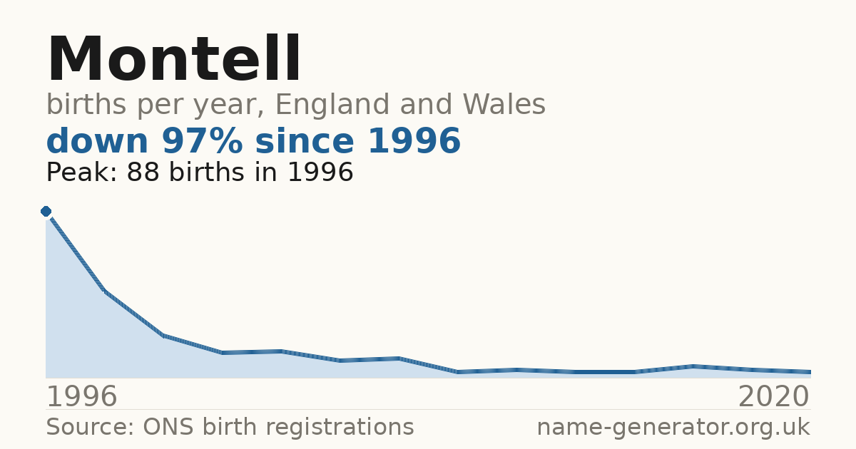 Chart: babies named Montell per year in England and Wales, 1996 to 2020, peaking at about 88 in 1996
