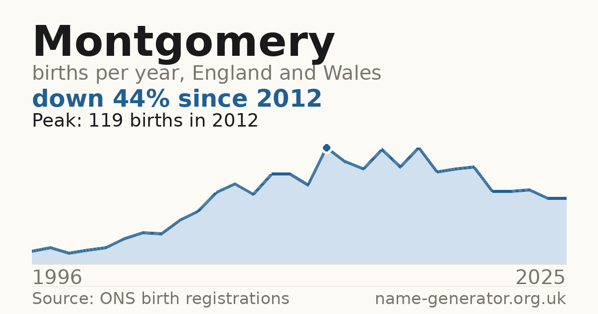 Chart: babies named Montgomery per year in England and Wales, 1996 to 2025, peaking at about 119 in 2012