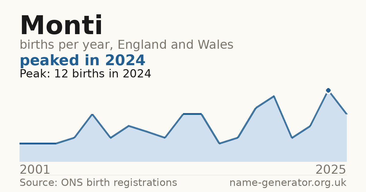 Chart: babies named Monti per year in England and Wales, 2001 to 2025, peaking at about 12 in 2024