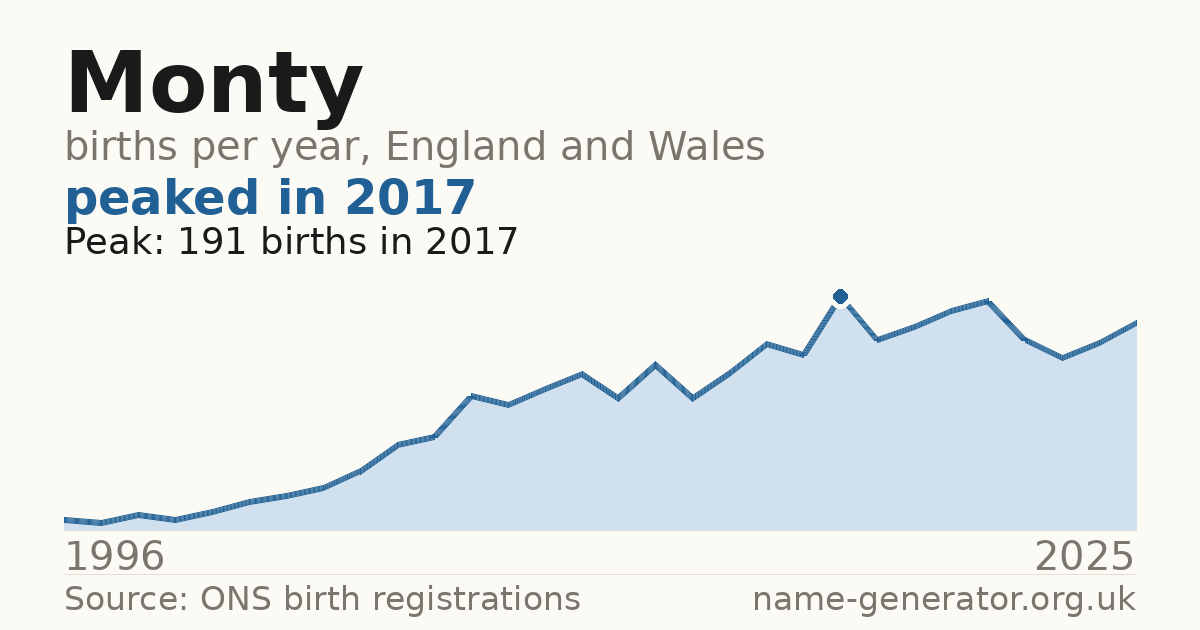 Chart: babies named Monty per year in England and Wales, 1996 to 2025, peaking at about 191 in 2017