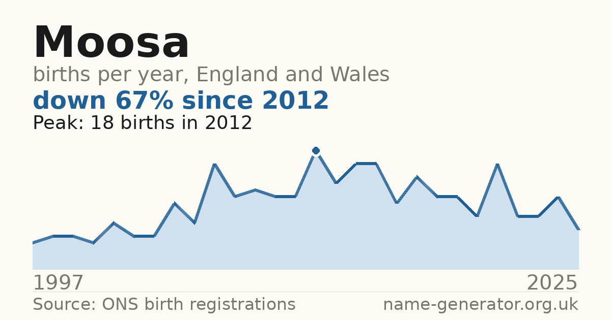Chart: babies named Moosa per year in England and Wales, 1997 to 2025, peaking at about 18 in 2012