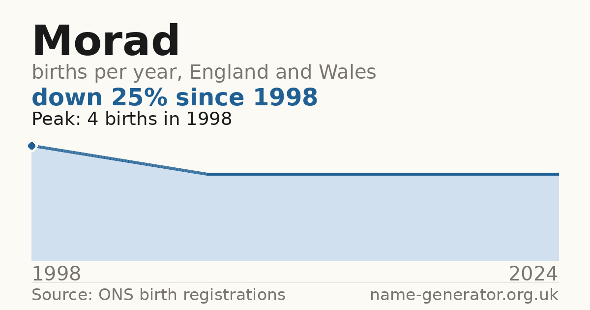 Chart: babies named Morad per year in England and Wales, 1998 to 2024, peaking at about 4 in 1998