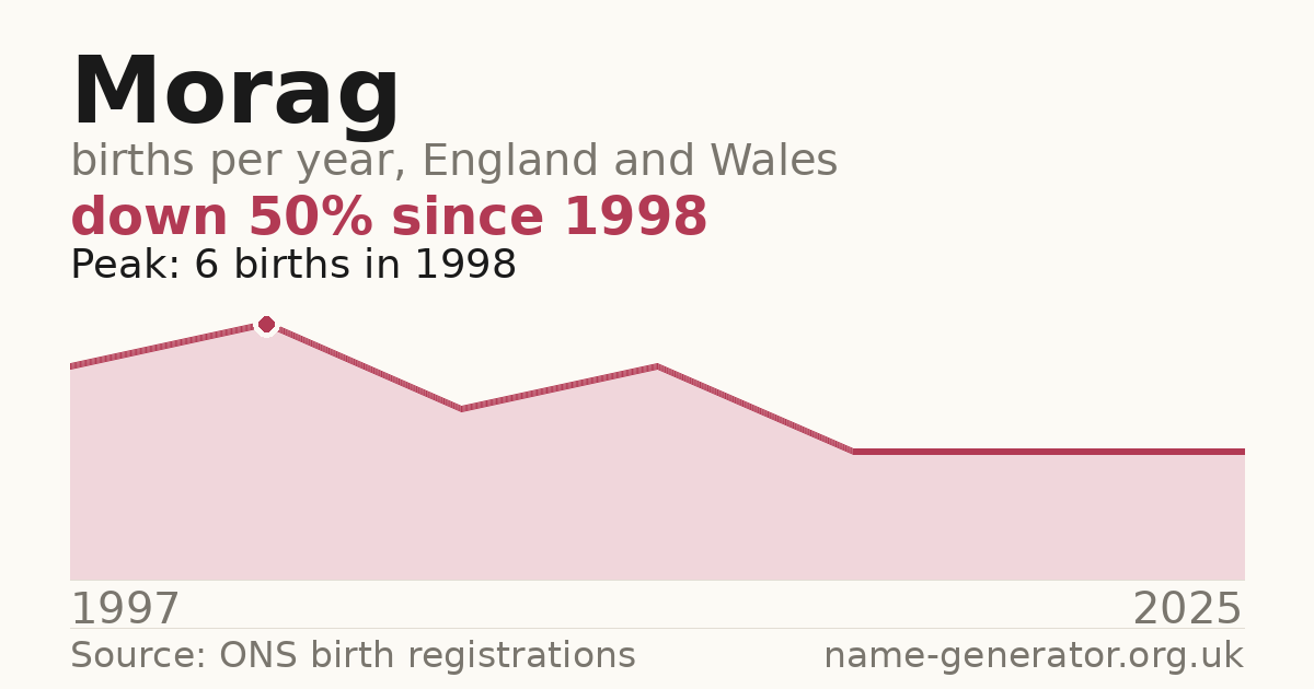 Chart: babies named Morag per year in England and Wales, 1997 to 2025, peaking at about 6 in 1998