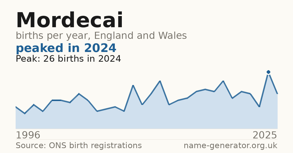 Chart: babies named Mordecai per year in England and Wales, 1996 to 2025, peaking at about 26 in 2024