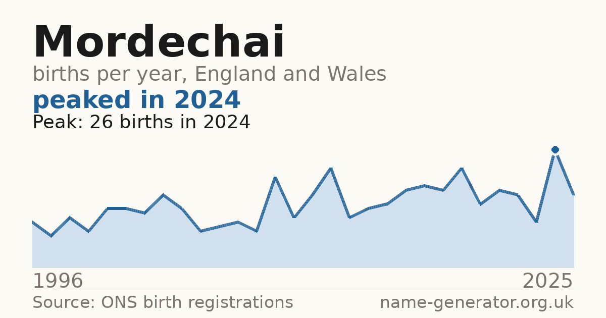 Chart: babies named Mordechai per year in England and Wales, 1996 to 2025, peaking at about 26 in 2024