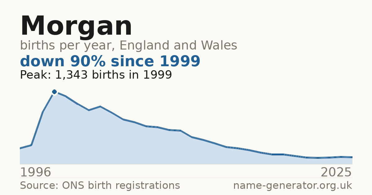 Chart: babies named Morgan per year in England and Wales, 1996 to 2025, peaking at about 1,343 in 1999