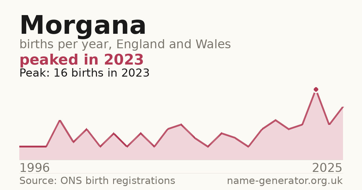 Chart: babies named Morgana per year in England and Wales, 1996 to 2025, peaking at about 16 in 2023