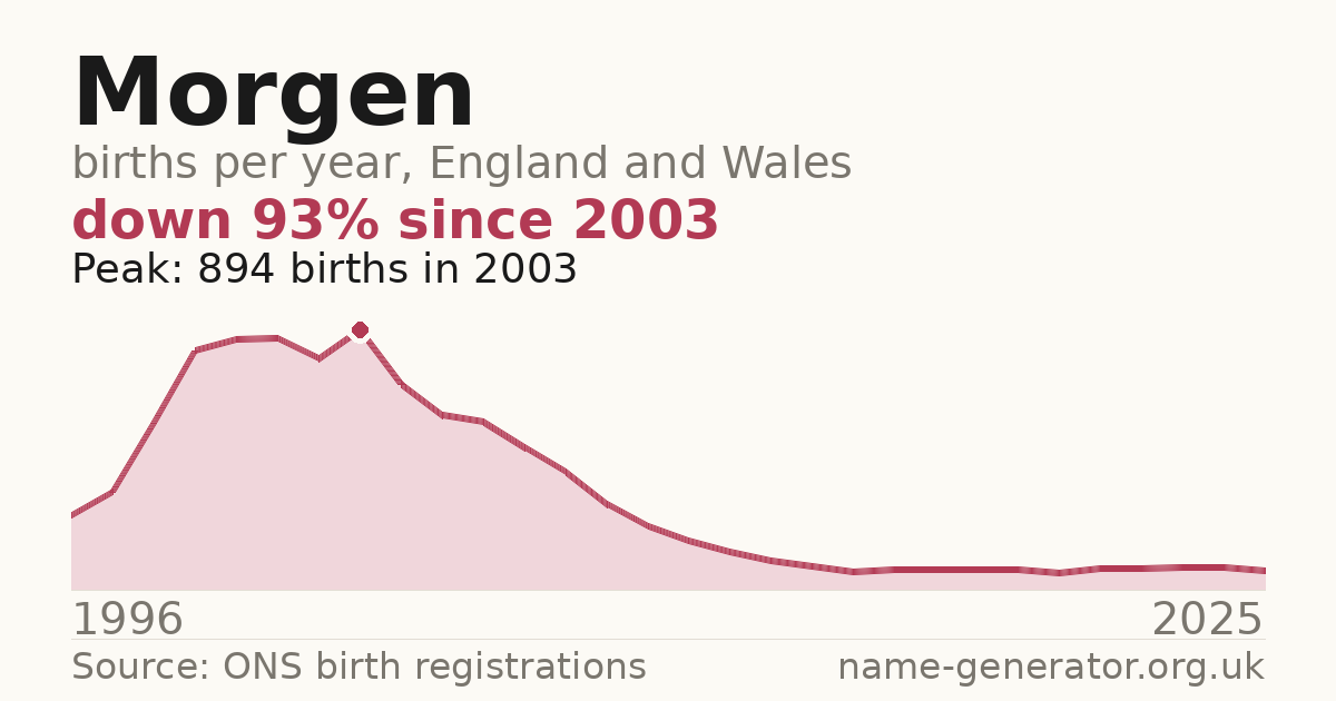 Chart: babies named Morgen per year in England and Wales, 1996 to 2025, peaking at about 894 in 2003