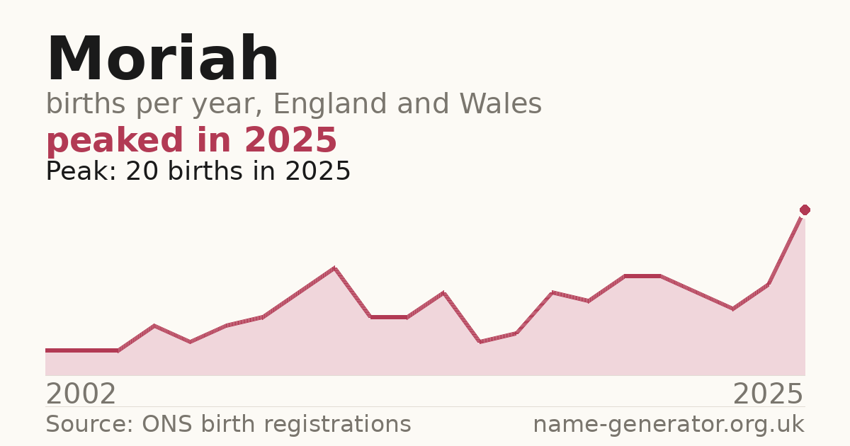 Chart: babies named Moriah per year in England and Wales, 2002 to 2025, peaking at about 20 in 2025