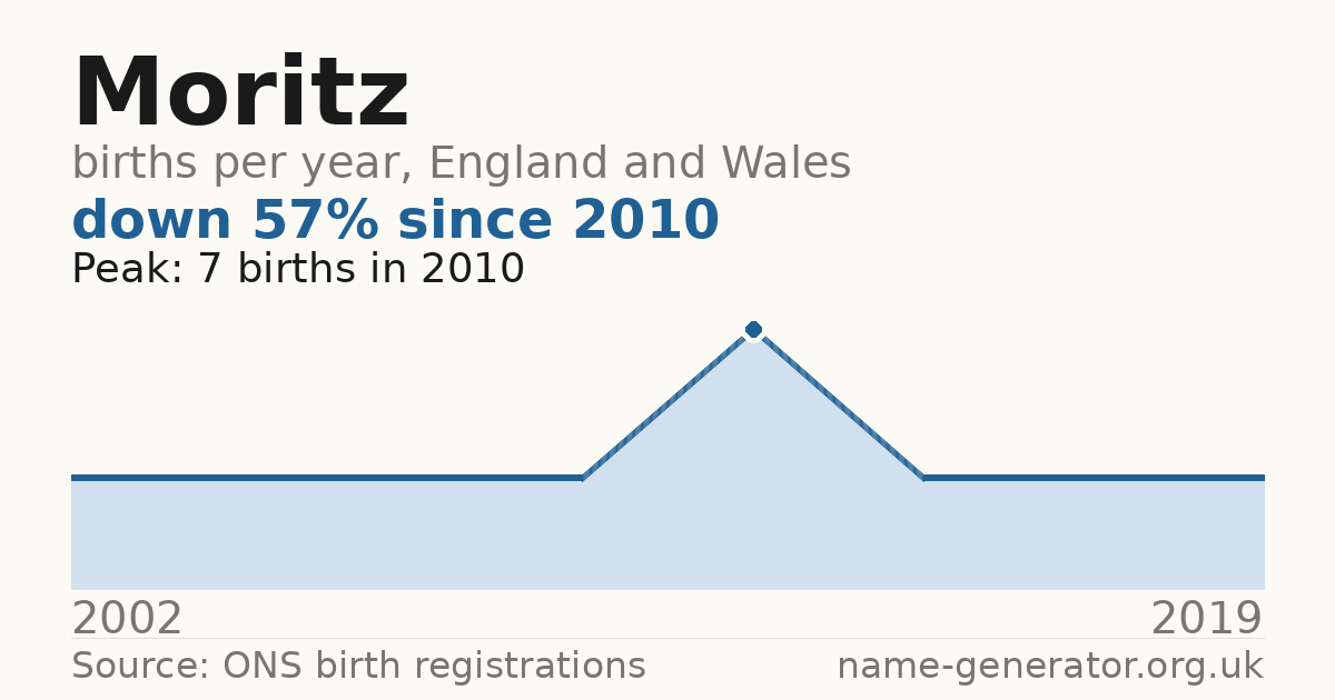 Chart: babies named Moritz per year in England and Wales, 2002 to 2019, peaking at about 7 in 2010