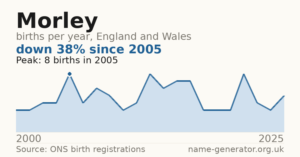 Chart: babies named Morley per year in England and Wales, 2000 to 2025, peaking at about 8 in 2005