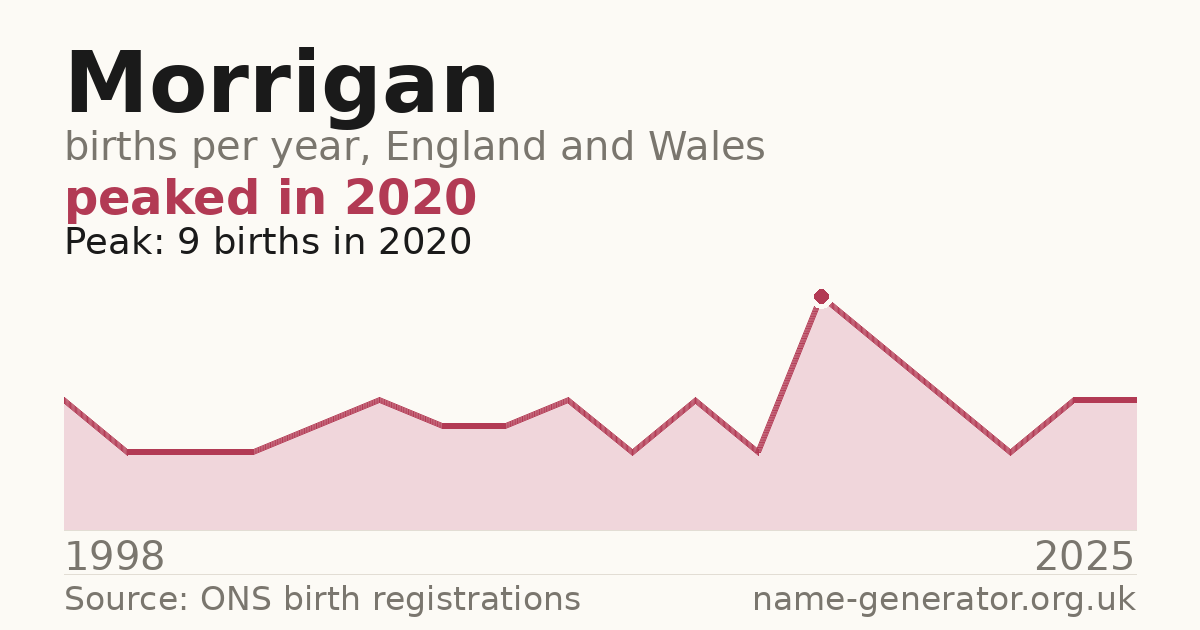 Chart: babies named Morrigan per year in England and Wales, 1998 to 2025, peaking at about 9 in 2020