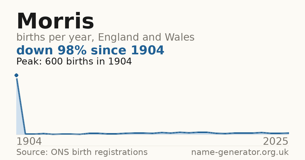Chart: babies named Morris per year in England and Wales, 1904 to 2025, peaking at about 600 in 1904