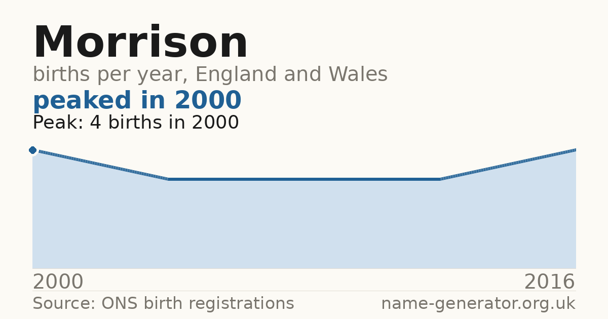 Chart: babies named Morrison per year in England and Wales, 2000 to 2016, peaking at about 4 in 2000