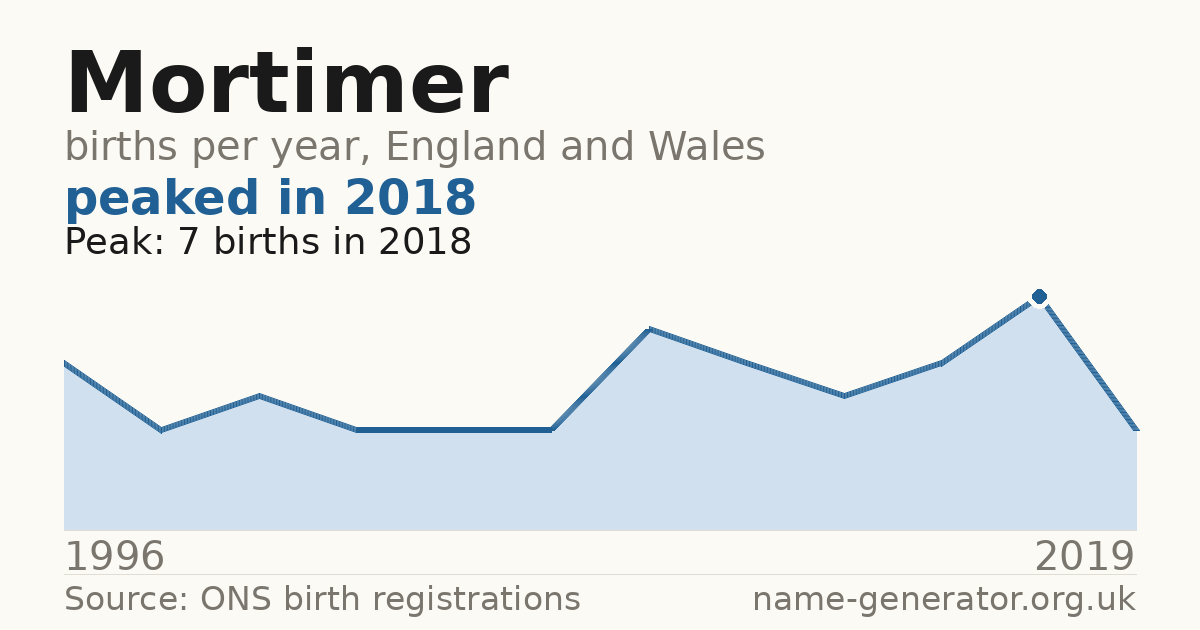 Chart: babies named Mortimer per year in England and Wales, 1996 to 2019, peaking at about 7 in 2018
