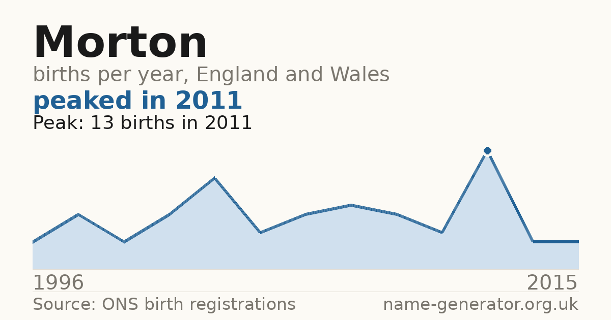 Chart: babies named Morton per year in England and Wales, 1996 to 2015, peaking at about 13 in 2011
