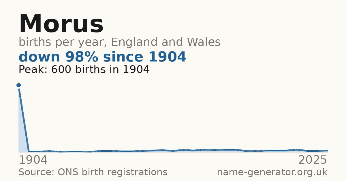 Chart: babies named Morus per year in England and Wales, 1904 to 2025, peaking at about 600 in 1904