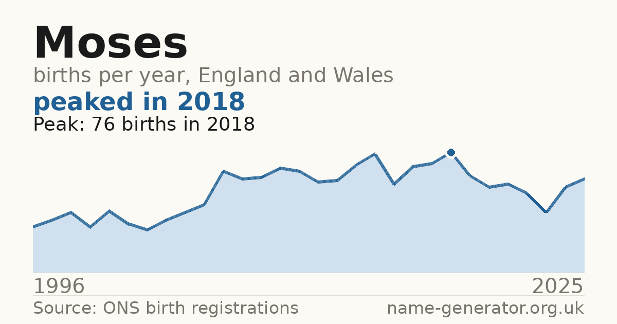 Chart: babies named Moses per year in England and Wales, 1996 to 2025, peaking at about 76 in 2018