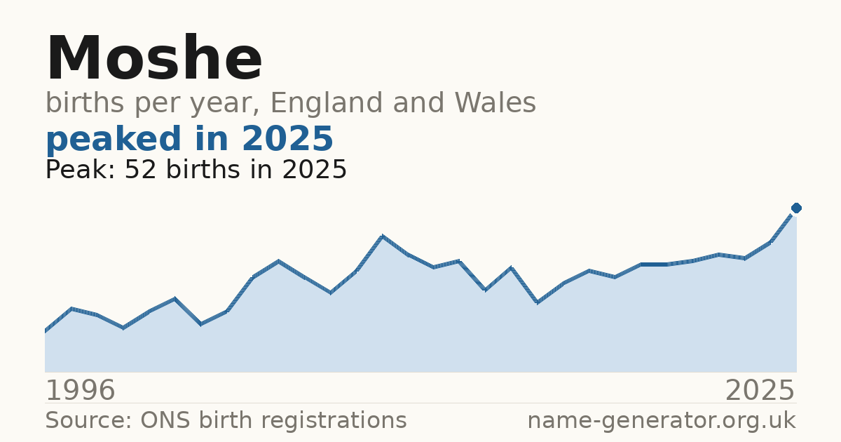 Chart: babies named Moshe per year in England and Wales, 1996 to 2025, peaking at about 52 in 2025